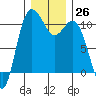 Triton Cove tide chart for Monday, December 26, 2022