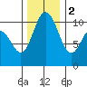 Triton Cove tide chart for Friday, December 2, 2022