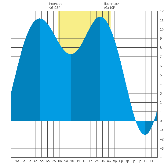 Triton Cove tide chart for Tuesday, December 6, 2022