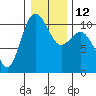 Triton Cove tide chart for Thursday, January 12, 2023