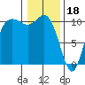 Triton Cove tide chart for Wednesday, January 18, 2023