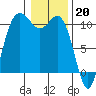 Triton Cove tide chart for Friday, January 20, 2023