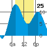 Triton Cove tide chart for Wednesday, January 25, 2023