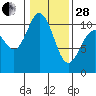 Triton Cove tide chart for Saturday, January 28, 2023