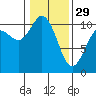 Triton Cove tide chart for Sunday, January 29, 2023