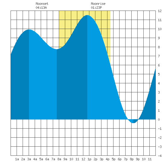 Triton Cove tide chart for Monday, January 2, 2023