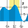 Triton Cove tide chart for Monday, January 2, 2023