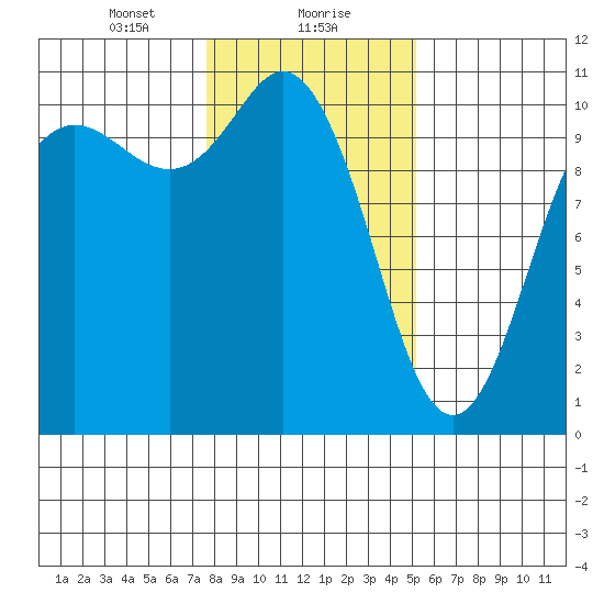 Triton Cove tide chart for Monday, January 30, 2023