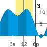 Triton Cove tide chart for Tuesday, January 3, 2023