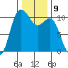 Triton Cove tide chart for Monday, January 9, 2023