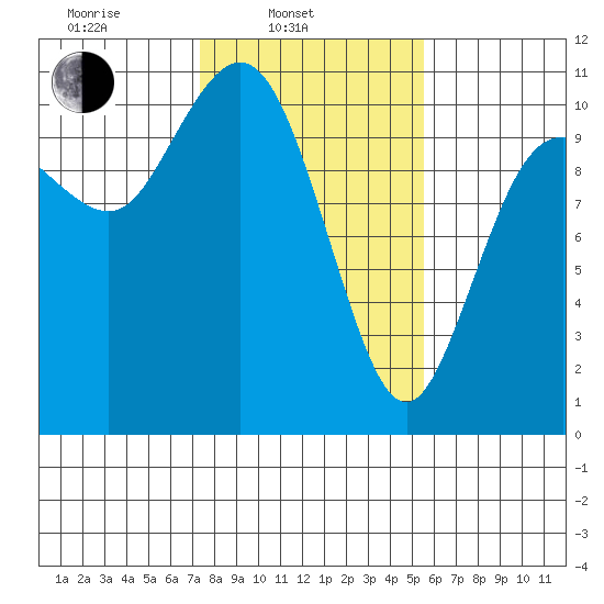 Triton Cove tide chart for Monday, February 13, 2023