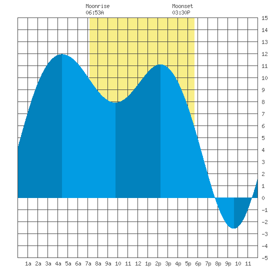 Triton Cove tide chart for Saturday, February 18, 2023