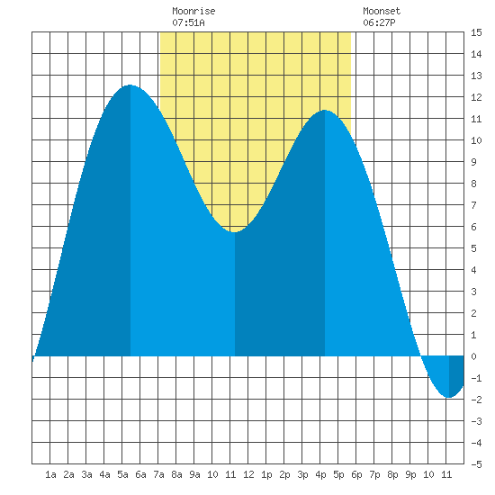 Triton Cove tide chart for Monday, February 20, 2023