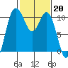 Triton Cove tide chart for Monday, February 20, 2023