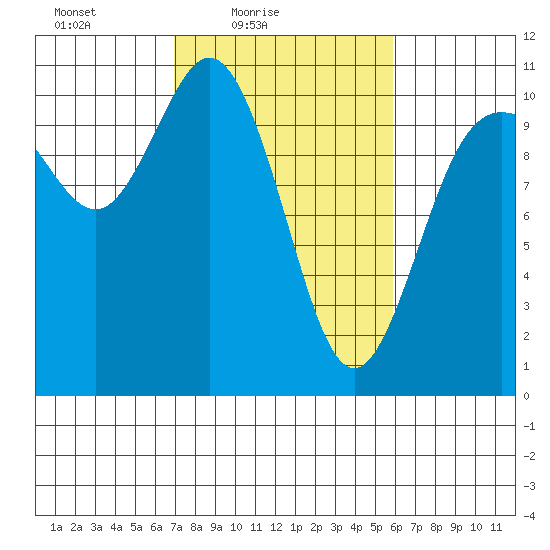 Triton Cove tide chart for Sunday, February 26, 2023
