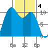 Triton Cove tide chart for Saturday, February 4, 2023
