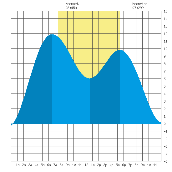 Triton Cove tide chart for Tuesday, February 7, 2023