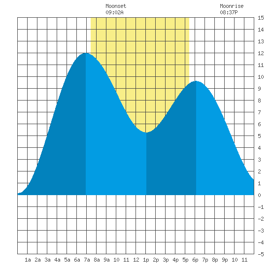Triton Cove tide chart for Wednesday, February 8, 2023