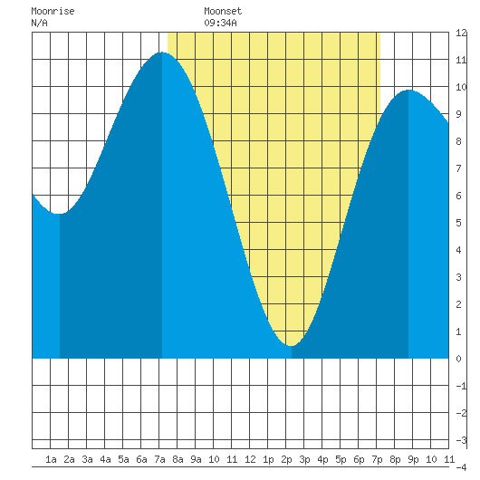 Triton Cove tide chart for Sunday, March 12, 2023