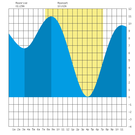 Triton Cove tide chart for Monday, March 13, 2023