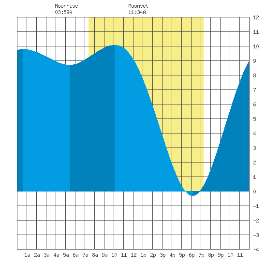 Triton Cove tide chart for Wednesday, March 15, 2023