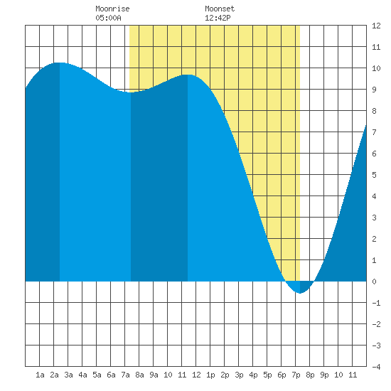 Triton Cove tide chart for Thursday, March 16, 2023