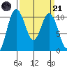 Triton Cove tide chart for Tuesday, March 21, 2023