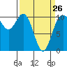 Triton Cove tide chart for Sunday, March 26, 2023