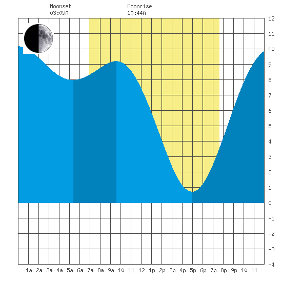 Triton Cove tide chart for Tuesday, March 28, 2023