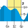 Triton Cove tide chart for Thursday, March 2, 2023