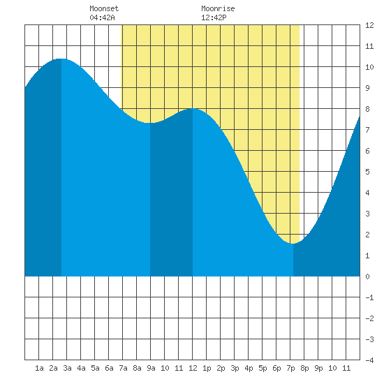 Triton Cove tide chart for Thursday, March 30, 2023