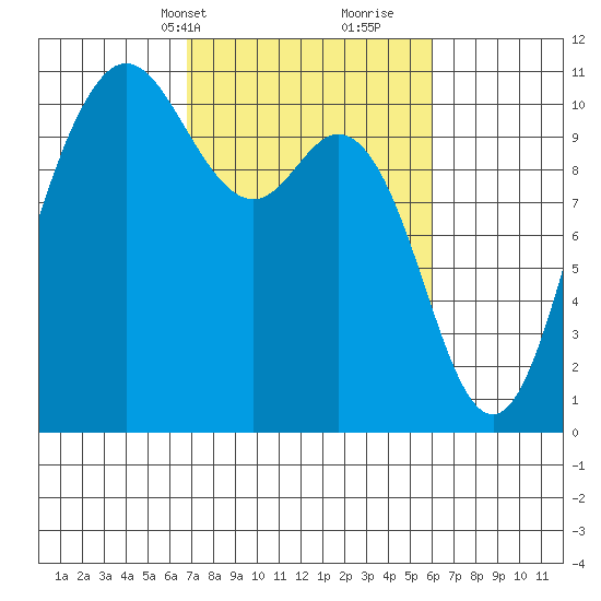Triton Cove tide chart for Friday, March 3, 2023