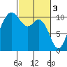 Triton Cove tide chart for Friday, March 3, 2023