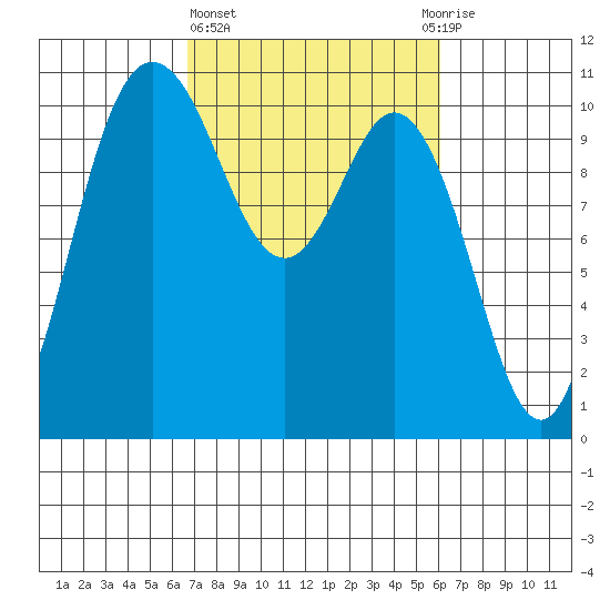 Triton Cove tide chart for Monday, March 6, 2023