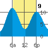 Triton Cove tide chart for Thursday, March 9, 2023