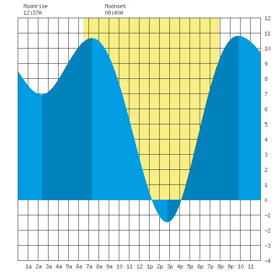 Triton Cove tide chart for Monday, April 10, 2023