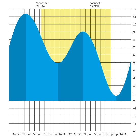 Triton Cove tide chart for Sunday, April 16, 2023