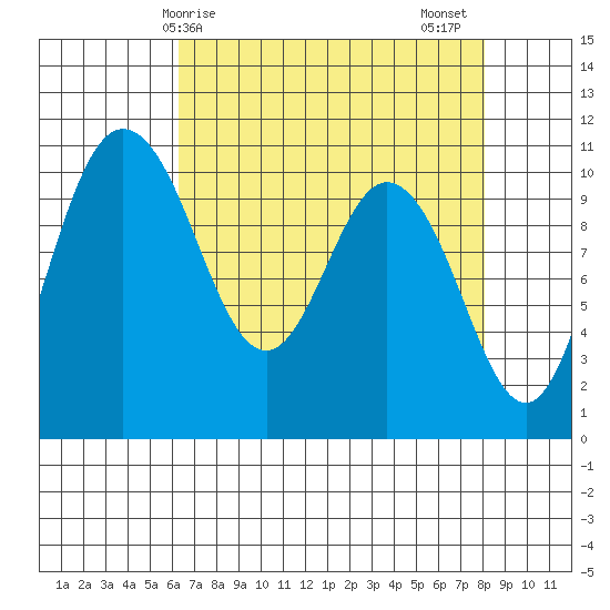 Triton Cove tide chart for Monday, April 17, 2023