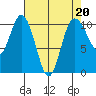 Triton Cove tide chart for Thursday, April 20, 2023