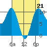 Triton Cove tide chart for Friday, April 21, 2023