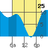 Triton Cove tide chart for Tuesday, April 25, 2023