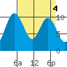 Triton Cove tide chart for Tuesday, April 4, 2023