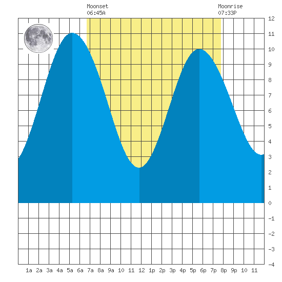 Triton Cove tide chart for Wednesday, April 5, 2023