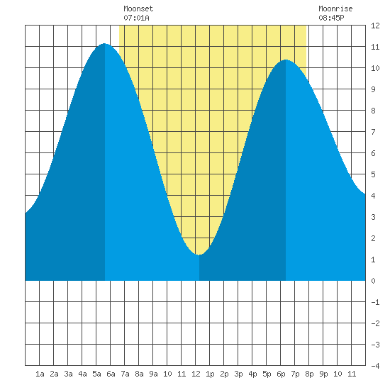 Triton Cove tide chart for Thursday, April 6, 2023