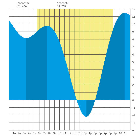 Triton Cove tide chart for Wednesday, May 10, 2023