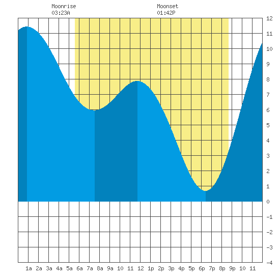 Triton Cove tide chart for Saturday, May 13, 2023