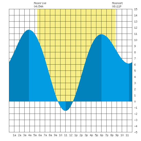 Triton Cove tide chart for Thursday, May 18, 2023