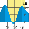 Triton Cove tide chart for Thursday, May 18, 2023