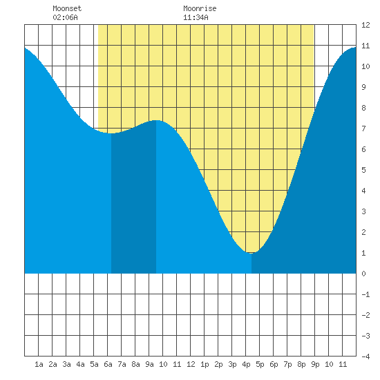 Triton Cove tide chart for Friday, May 26, 2023