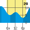 Triton Cove tide chart for Sunday, May 28, 2023